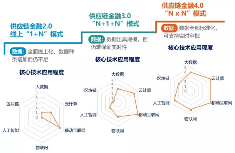 供应链金融：创新模式下的企业成长之桥