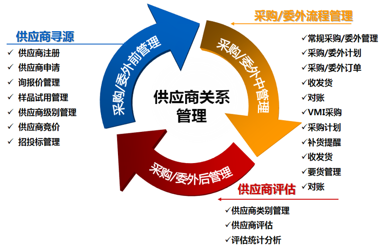 供应商管理策略在供应链优化中的重要性